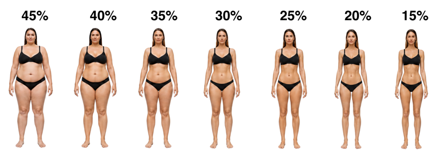 Women at body fat levels from about 45% down to 15%